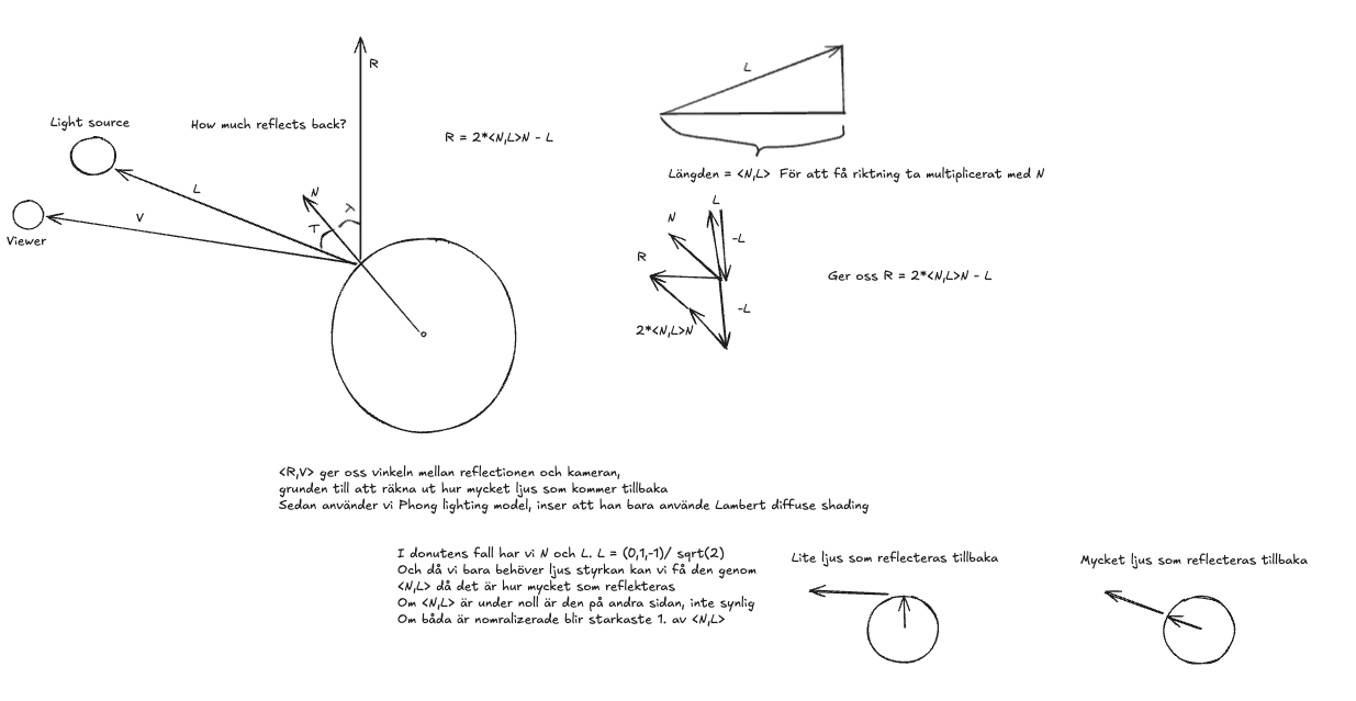 Handwritten lighting diagrams deriving the reflection vector and comparing it with Lambert shading from the surface normal and light direction.