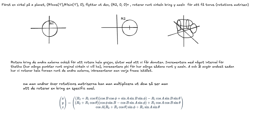 Handwritten notes showing a circle offset from the origin, swept around the y-axis into a torus, and the expanded rotation equations.