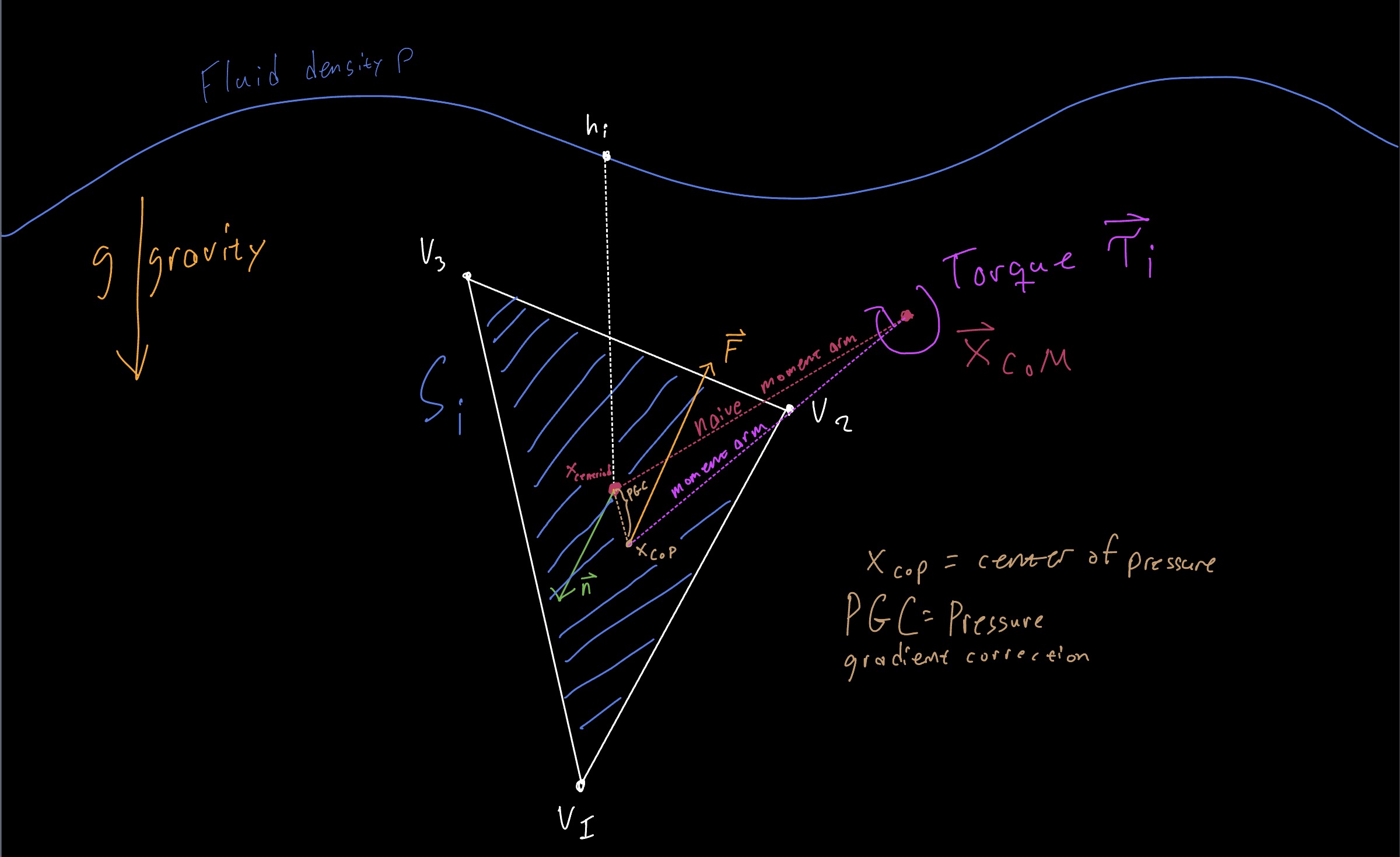 Per-triangle force and torque from hydrostatic pressure